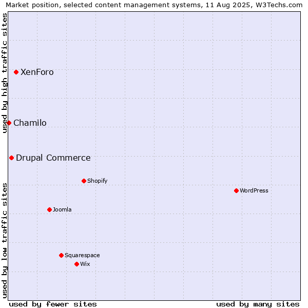 Market position of XenForo vs. Drupal Commerce vs. Chamilo
