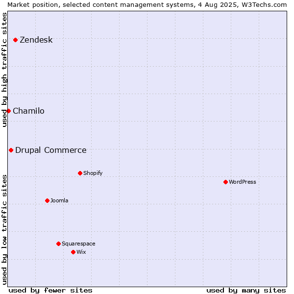 Market position of Zendesk vs. Drupal Commerce vs. Chamilo
