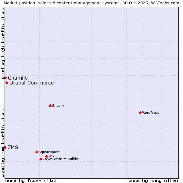 Market position of Drupal Commerce vs. Chamilo vs. ZMS