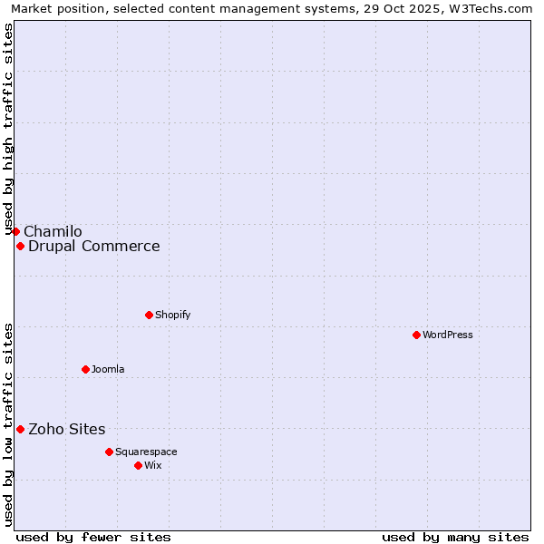 Market position of Drupal Commerce vs. Zoho Sites vs. Chamilo