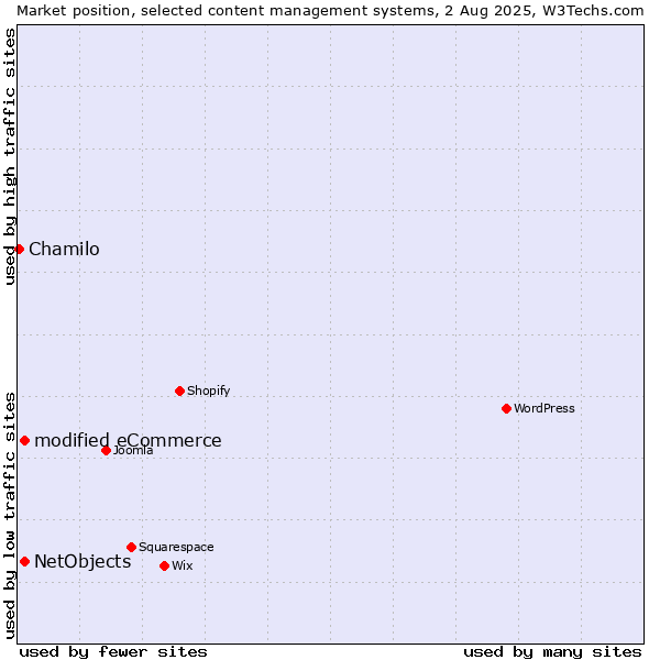 Market position of modified eCommerce vs. NetObjects vs. Chamilo
