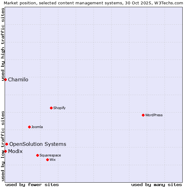 Market position of OpenSolution Systems vs. Chamilo vs. Modix