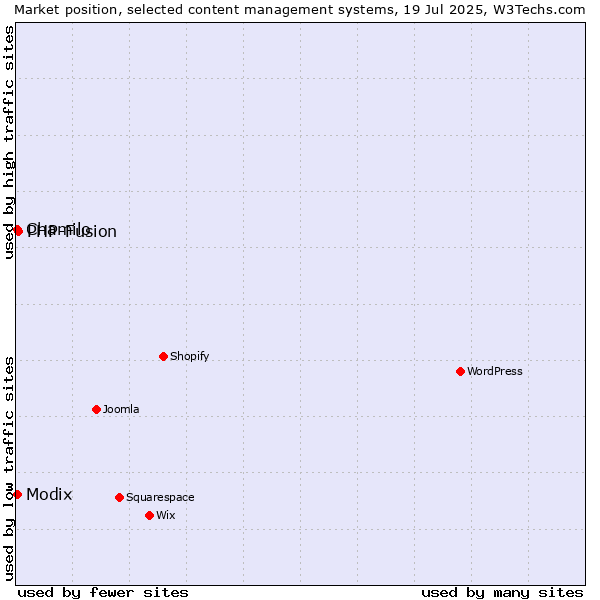 Market position of PHP-Fusion vs. Chamilo vs. Modix