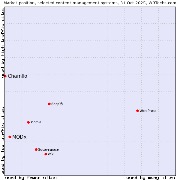 Market position of MODx vs. Chamilo