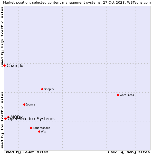Market position of MODx vs. OpenSolution Systems vs. Chamilo