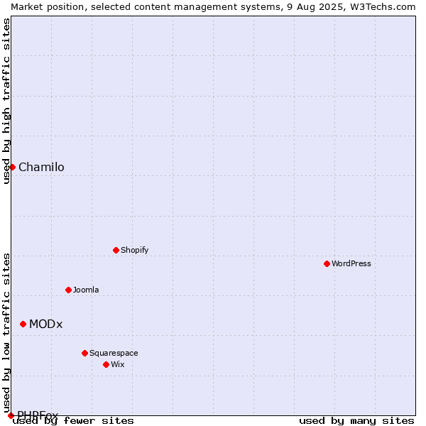 Market position of MODx vs. Chamilo vs. PHPFox