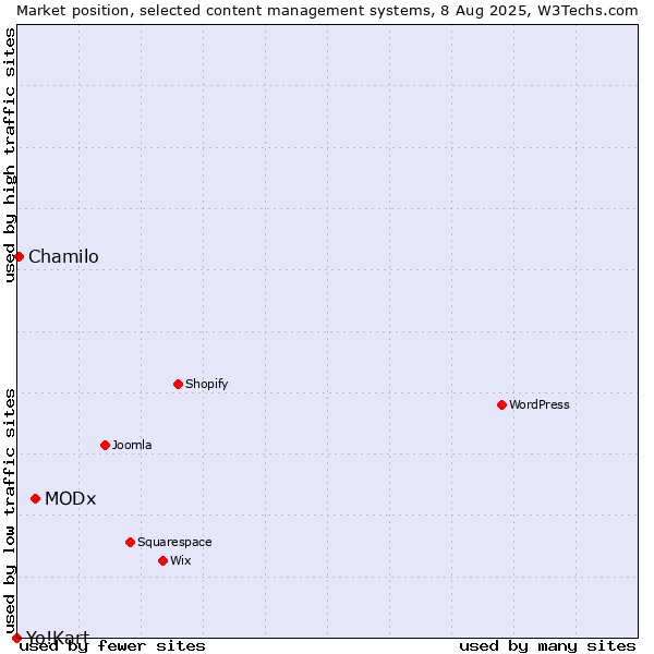 Market position of MODx vs. Chamilo vs. Yo!Kart