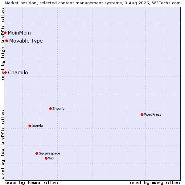 Market position of Movable Type vs. Chamilo vs. MoinMoin