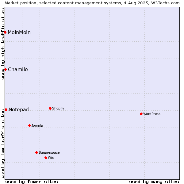 Market position of Notepad vs. Chamilo vs. MoinMoin