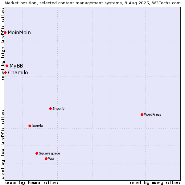 Market position of MyBB vs. Chamilo vs. MoinMoin