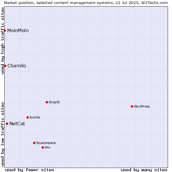 Market position of NetCat vs. Chamilo vs. MoinMoin
