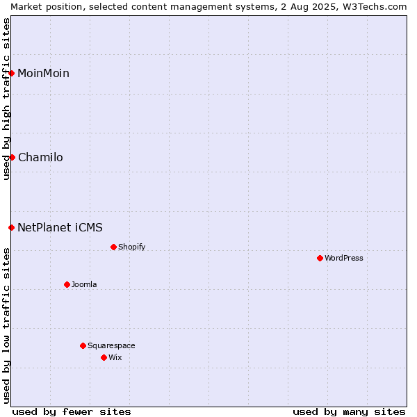 Market position of Chamilo vs. NetPlanet iCMS vs. MoinMoin