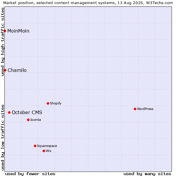 Market position of October CMS vs. Chamilo vs. MoinMoin