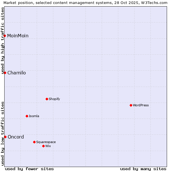 Market position of Oncord vs. Chamilo vs. MoinMoin