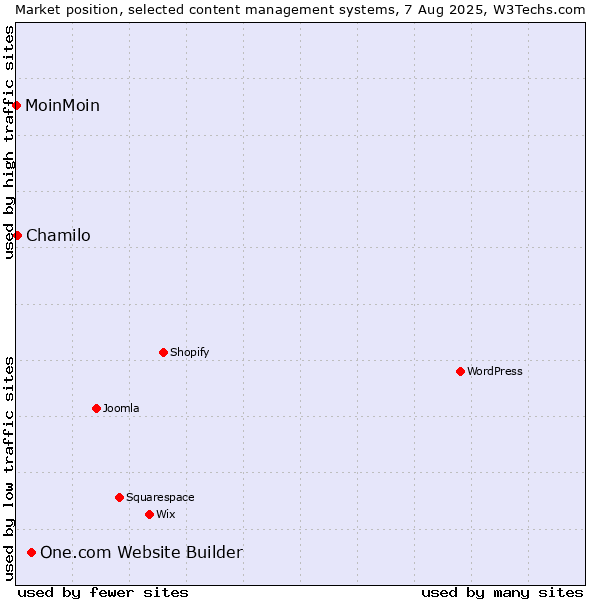 Market position of One.com Website Builder vs. Chamilo vs. MoinMoin