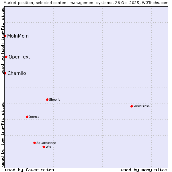 Market position of OpenText vs. Chamilo vs. MoinMoin