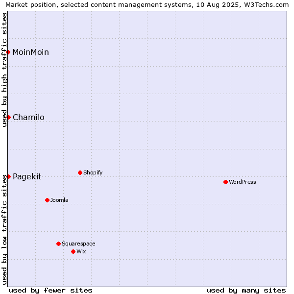 Market position of Chamilo vs. Pagekit vs. MoinMoin