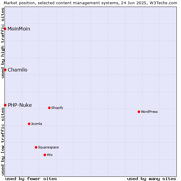 Market position of Chamilo vs. PHP-Nuke vs. MoinMoin