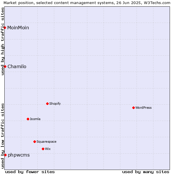 Market position of phpwcms vs. Chamilo vs. MoinMoin