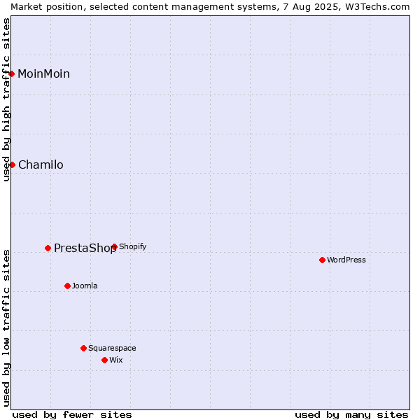 Market position of PrestaShop vs. Chamilo vs. MoinMoin