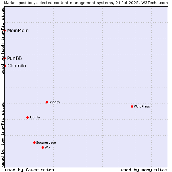 Market position of Chamilo vs. MoinMoin vs. PunBB