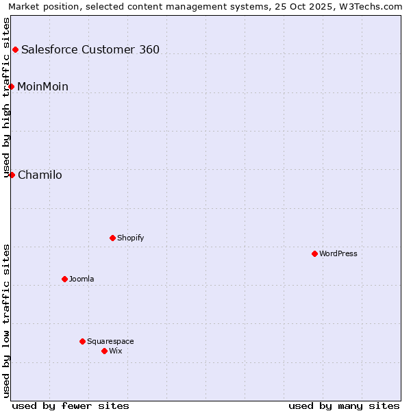Market position of Salesforce Customer 360 vs. Chamilo vs. MoinMoin