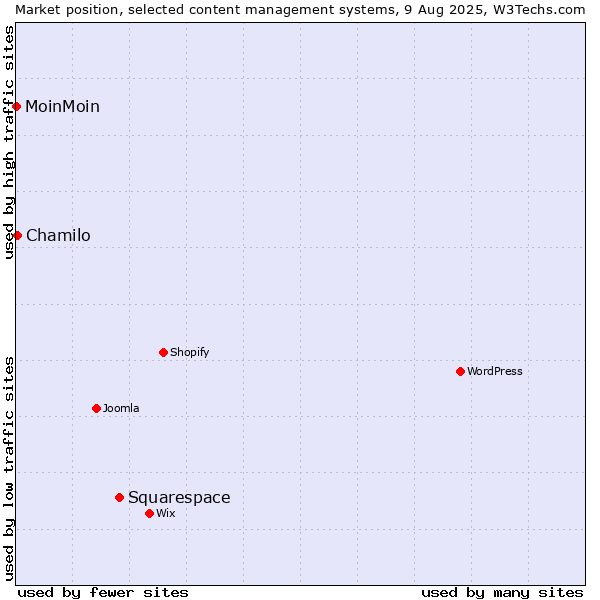 Market position of Squarespace vs. Chamilo vs. MoinMoin