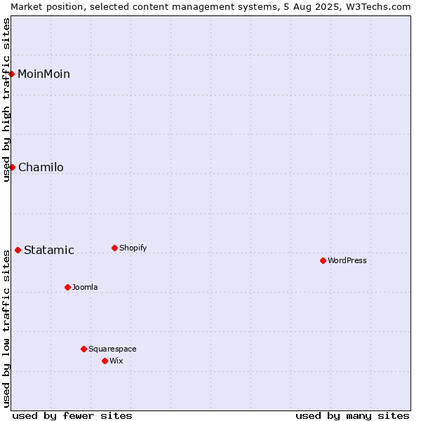 Market position of Statamic vs. Chamilo vs. MoinMoin