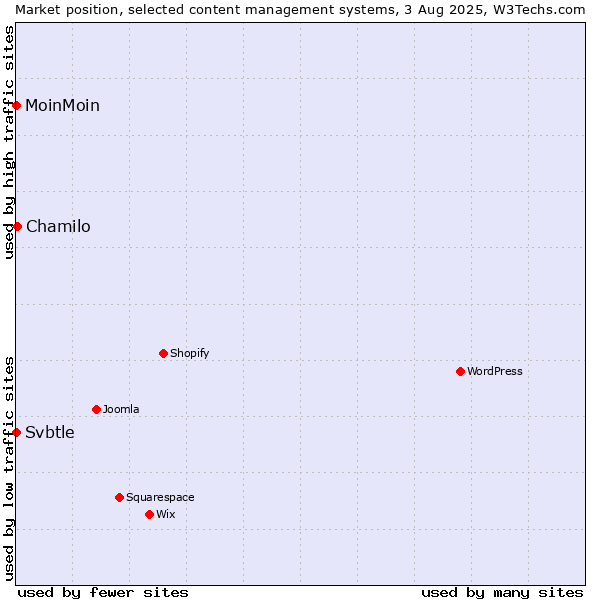 Market position of Chamilo vs. MoinMoin vs. Svbtle