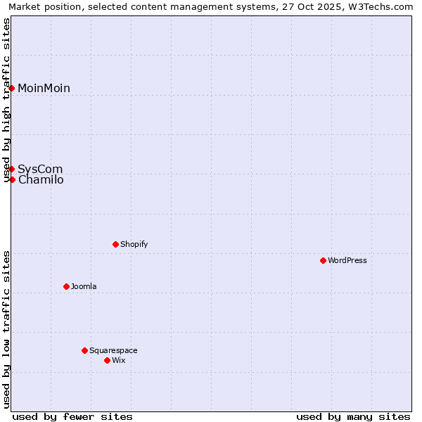 Market position of Chamilo vs. MoinMoin vs. SysCom