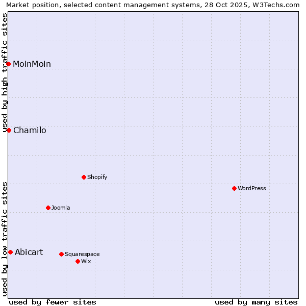 Market position of Abicart vs. Chamilo vs. MoinMoin
