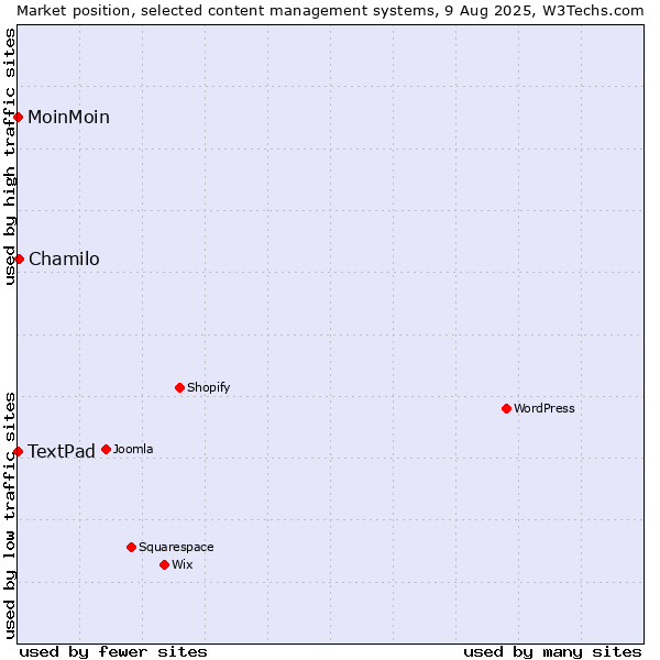 Market position of Chamilo vs. MoinMoin vs. TextPad
