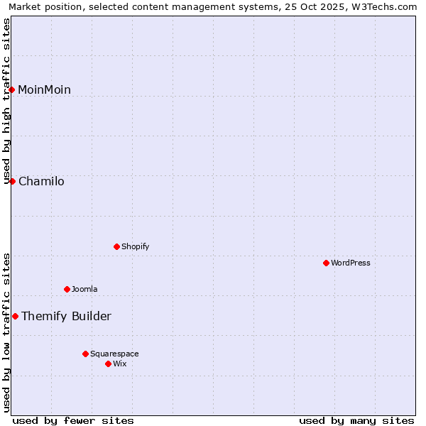 Market position of Themify Builder vs. Chamilo vs. MoinMoin