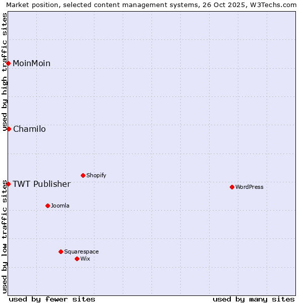 Market position of Chamilo vs. MoinMoin vs. TWT Publisher