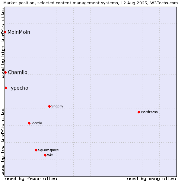 Market position of Typecho vs. Chamilo vs. MoinMoin