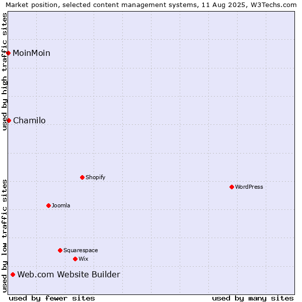 Market position of Web.com Website Builder vs. Chamilo vs. MoinMoin