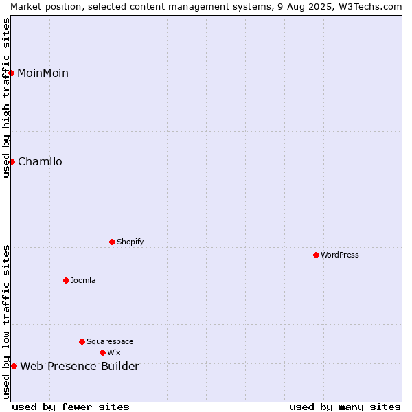 Market position of Web Presence Builder vs. Chamilo vs. MoinMoin
