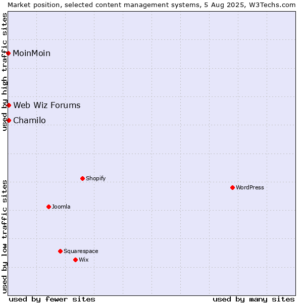 Market position of Chamilo vs. Web Wiz Forums vs. MoinMoin