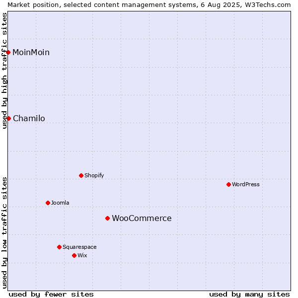 Market position of WooCommerce vs. Chamilo vs. MoinMoin