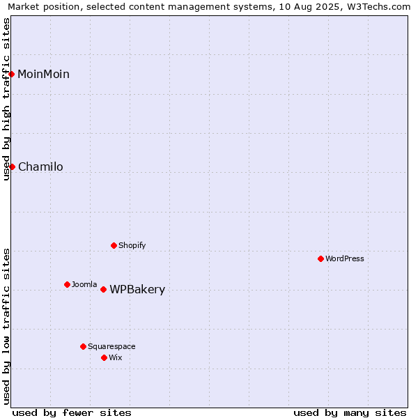 Market position of WPBakery vs. Chamilo vs. MoinMoin
