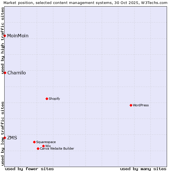 Market position of Chamilo vs. ZMS vs. MoinMoin