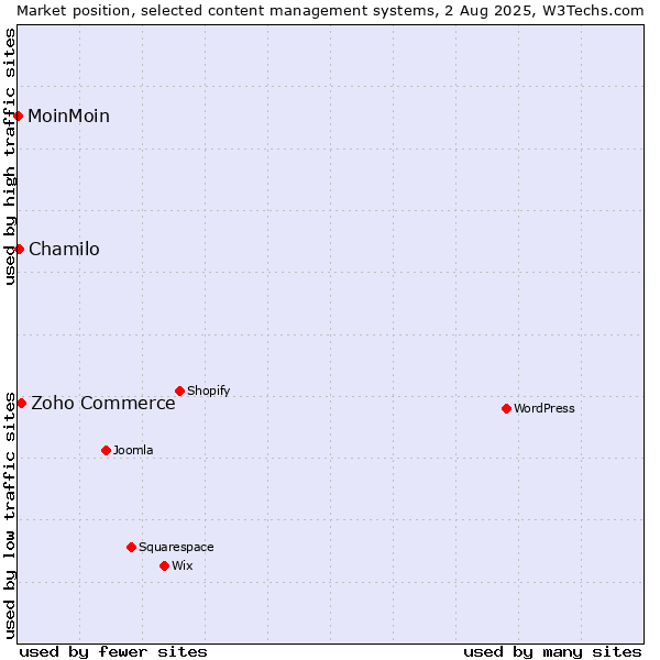Market position of Zoho Commerce vs. Chamilo vs. MoinMoin