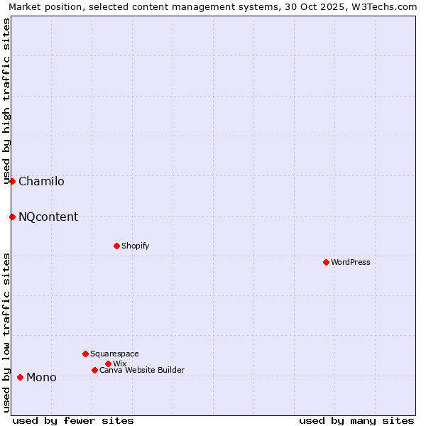 Market position of Mono vs. Chamilo vs. NQcontent