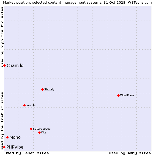 Market position of Mono vs. Chamilo vs. PHPVibe
