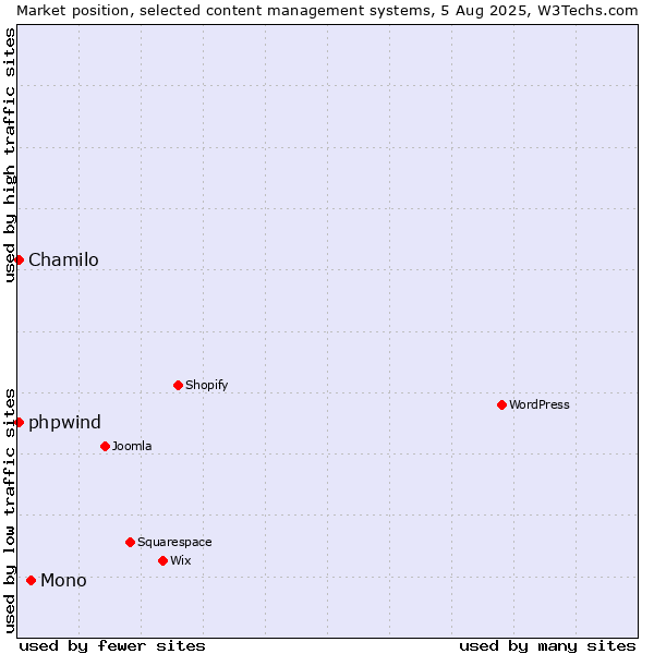 Market position of Mono vs. Chamilo vs. phpwind
