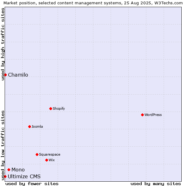 Market position of Mono vs. Chamilo vs. Ultimize CMS