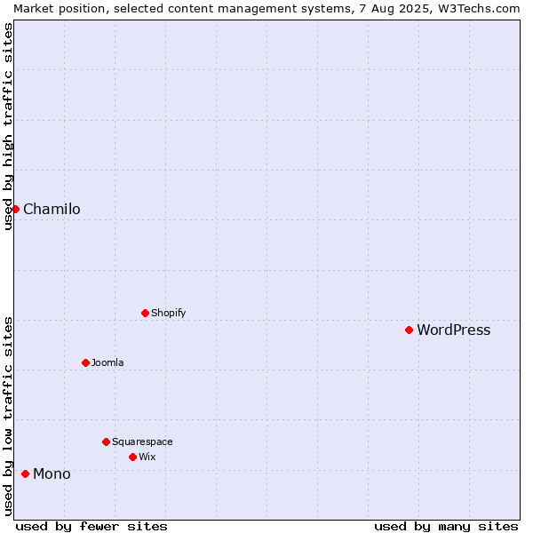 Market position of WordPress vs. Mono vs. Chamilo