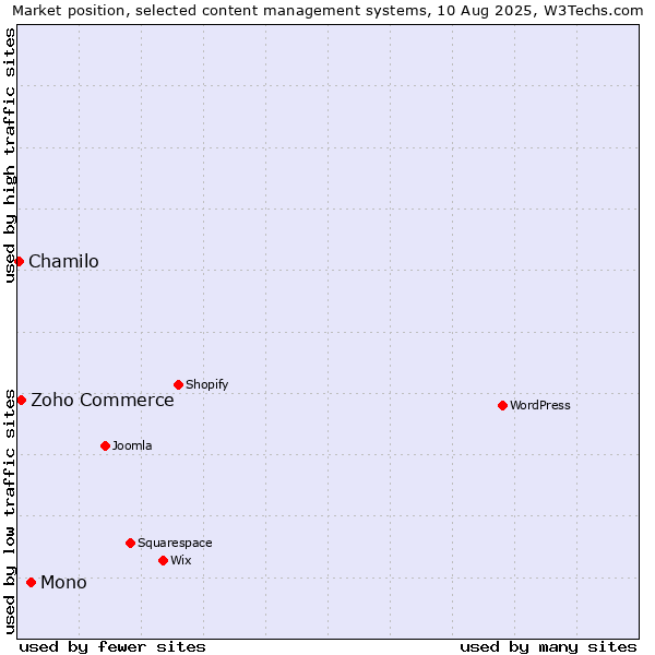 Market position of Mono vs. Zoho Commerce vs. Chamilo