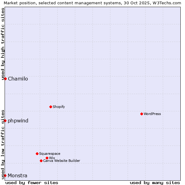 Market position of Chamilo vs. phpwind vs. Monstra
