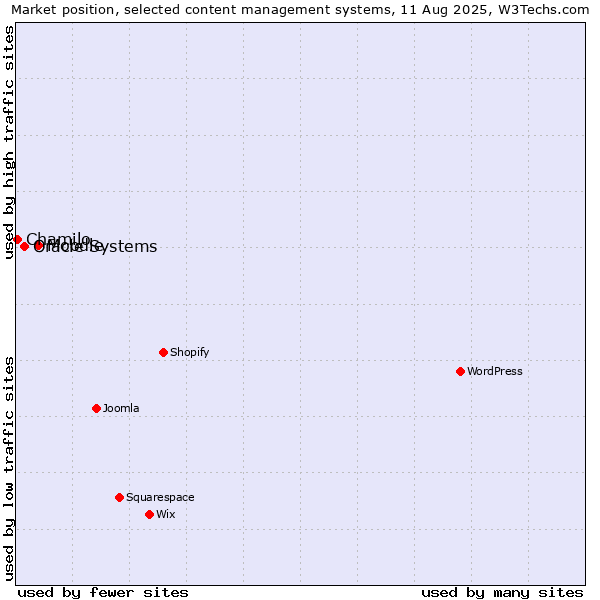 Market position of Moodle vs. Oracle Systems vs. Chamilo